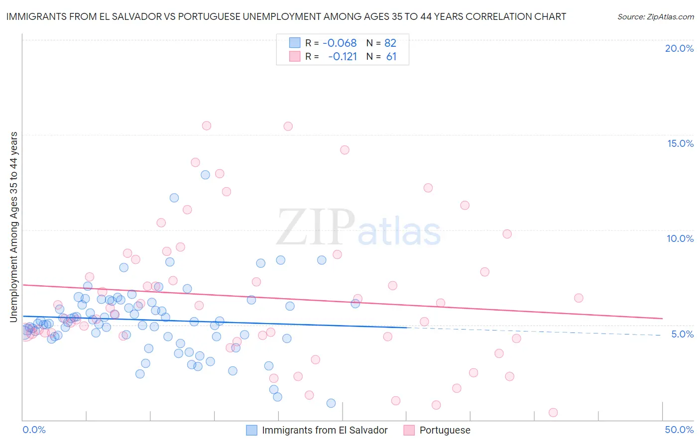 Immigrants from El Salvador vs Portuguese Unemployment Among Ages 35 to 44 years