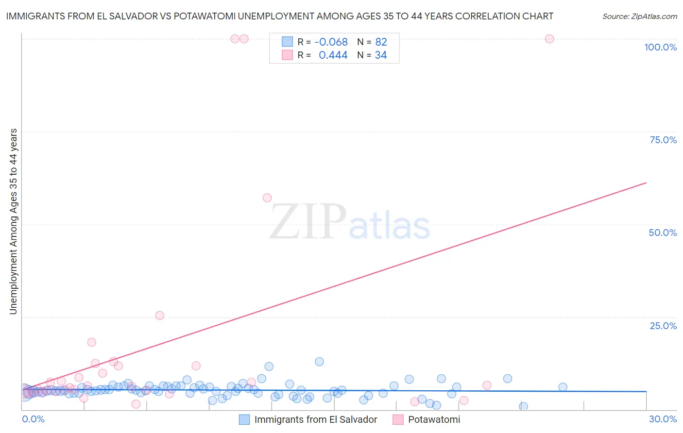 Immigrants from El Salvador vs Potawatomi Unemployment Among Ages 35 to 44 years