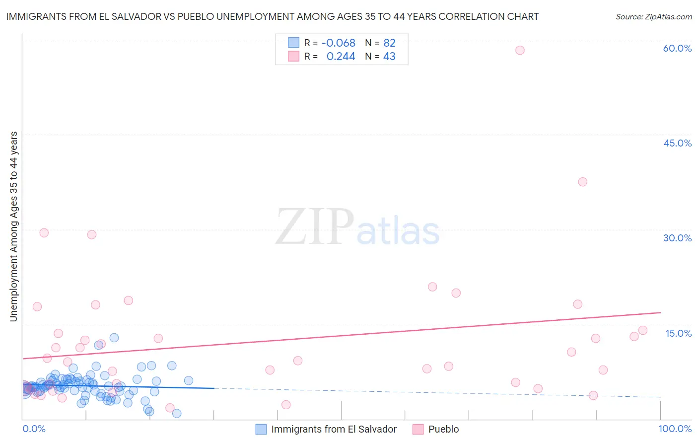 Immigrants from El Salvador vs Pueblo Unemployment Among Ages 35 to 44 years