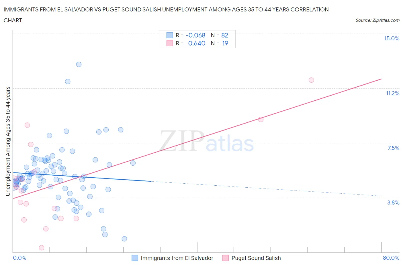 Immigrants from El Salvador vs Puget Sound Salish Unemployment Among Ages 35 to 44 years