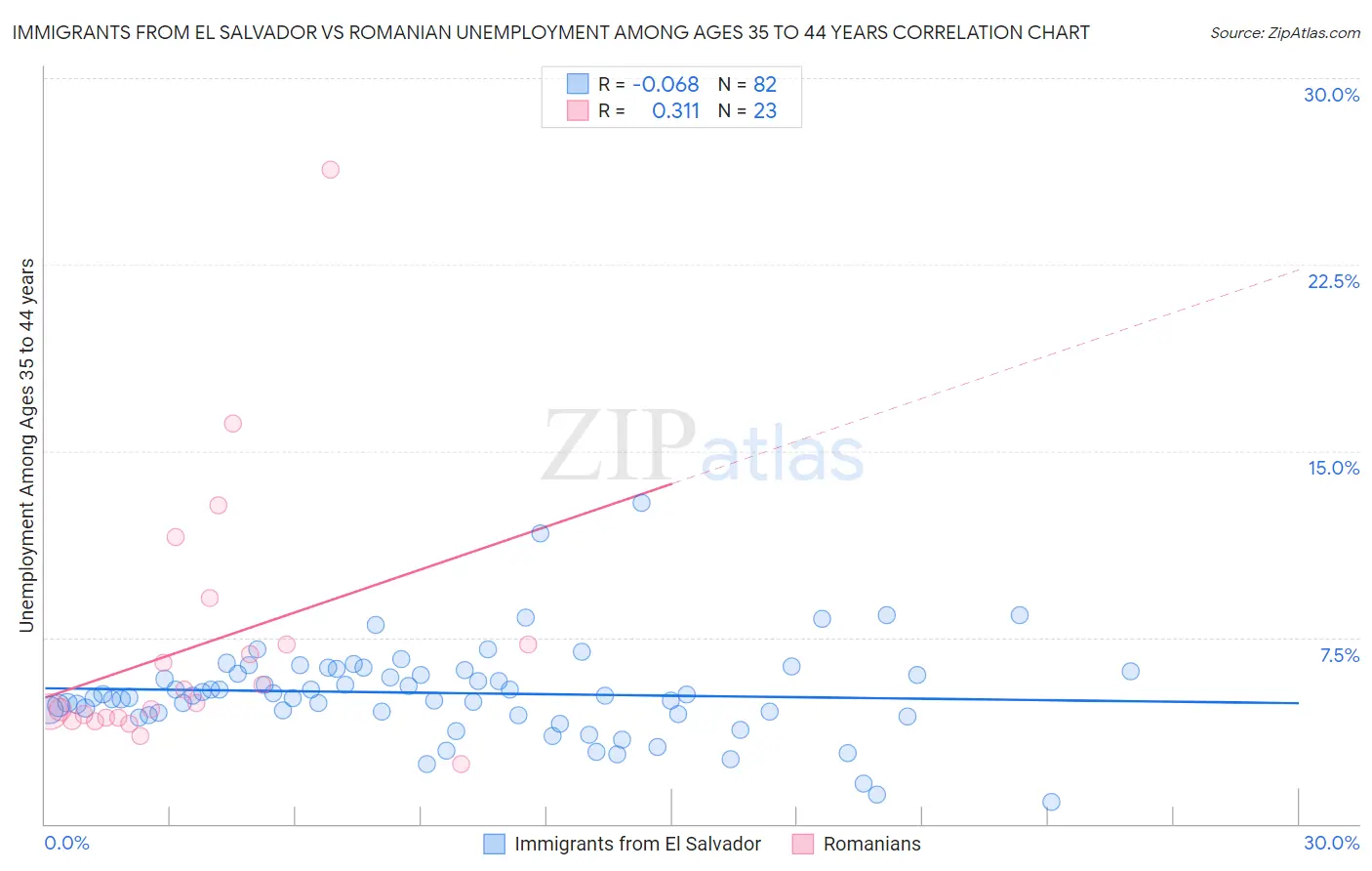 Immigrants from El Salvador vs Romanian Unemployment Among Ages 35 to 44 years