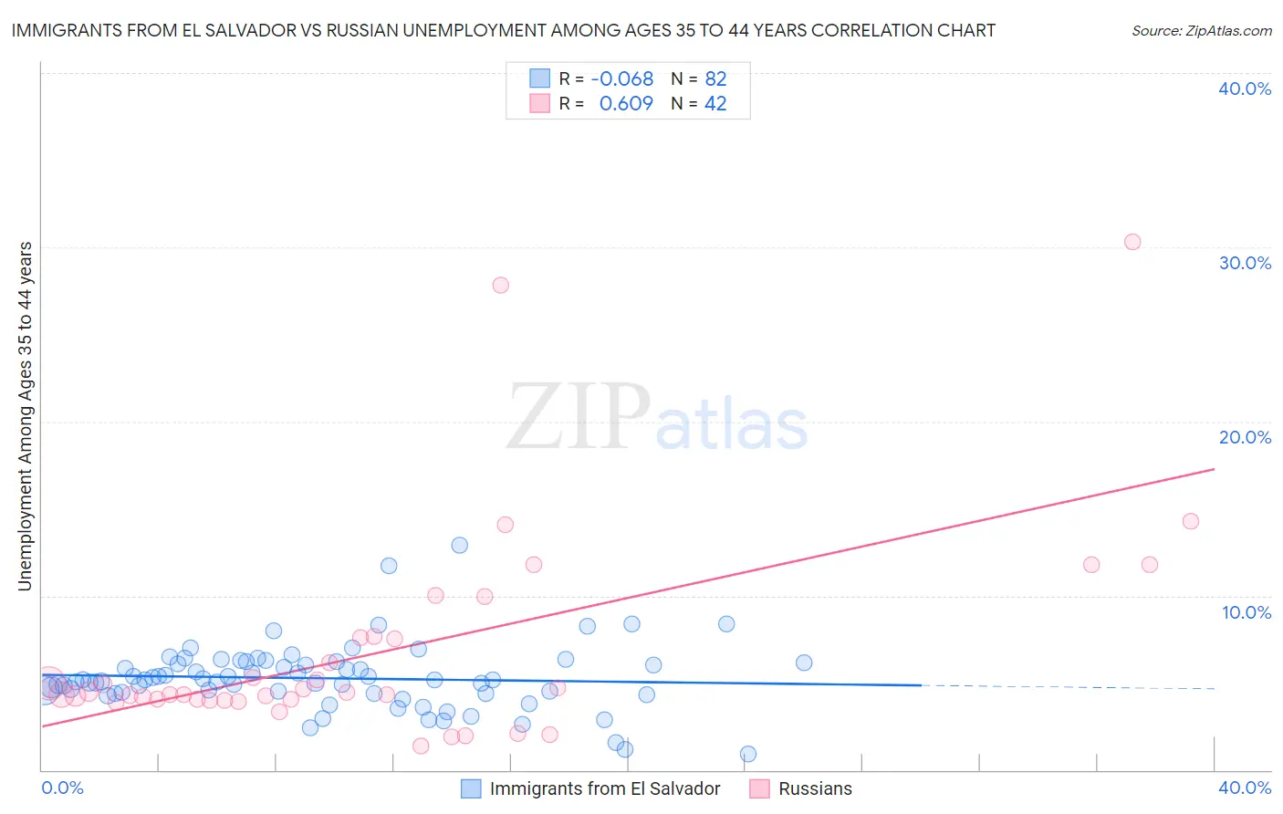Immigrants from El Salvador vs Russian Unemployment Among Ages 35 to 44 years