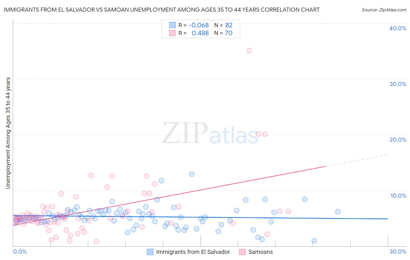 Immigrants from El Salvador vs Samoan Unemployment Among Ages 35 to 44 years