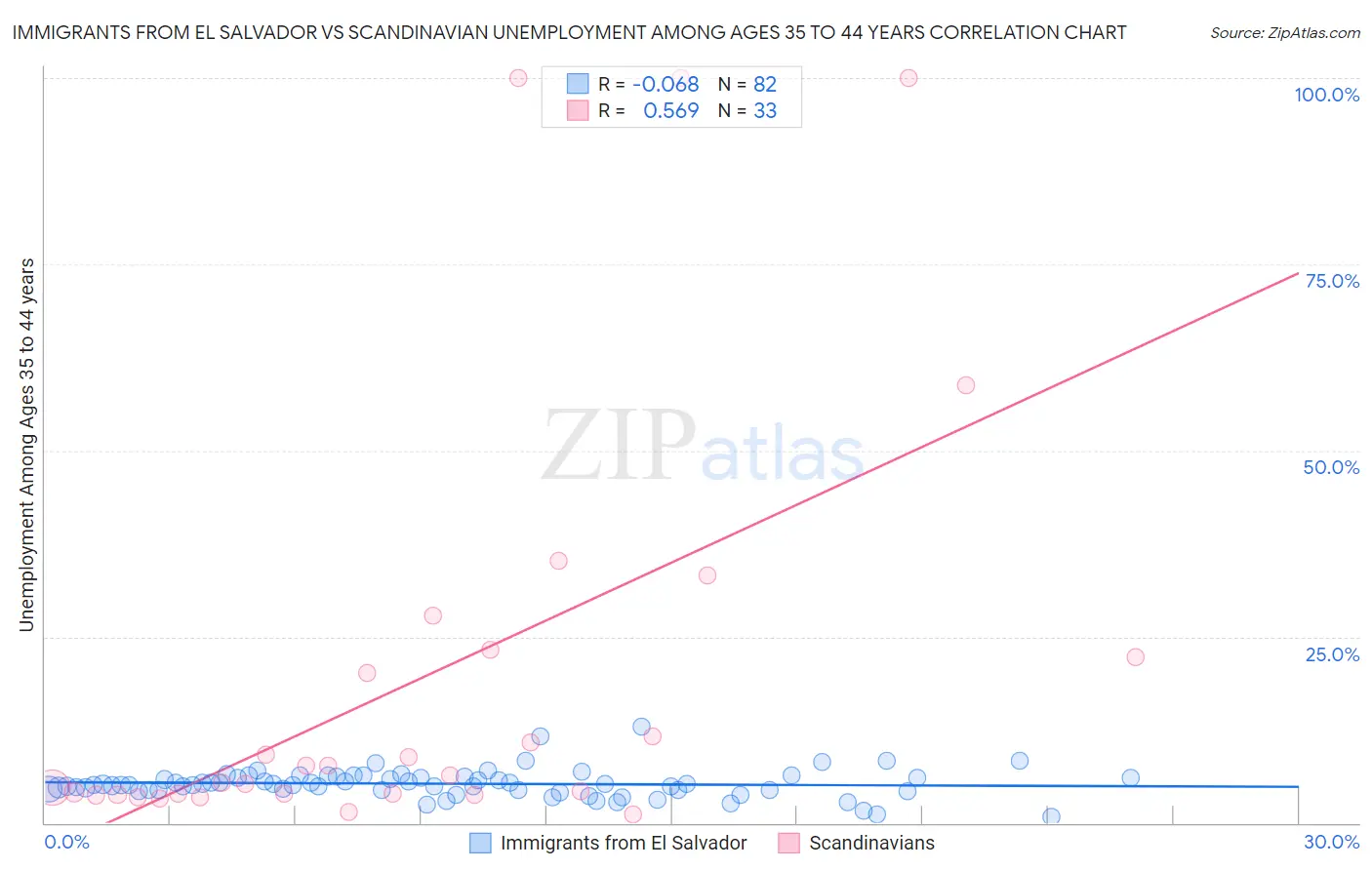 Immigrants from El Salvador vs Scandinavian Unemployment Among Ages 35 to 44 years