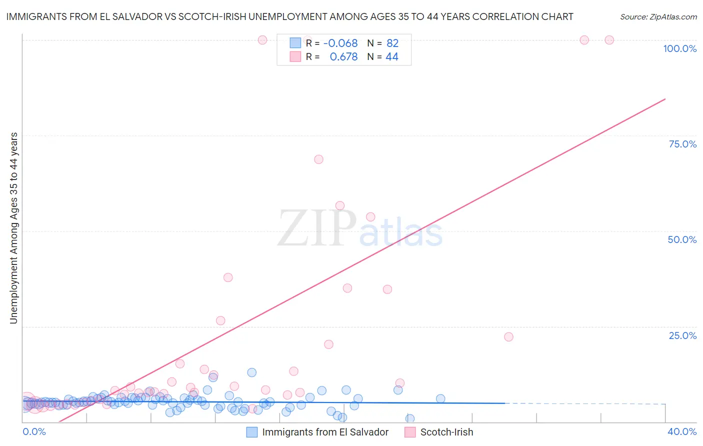 Immigrants from El Salvador vs Scotch-Irish Unemployment Among Ages 35 to 44 years