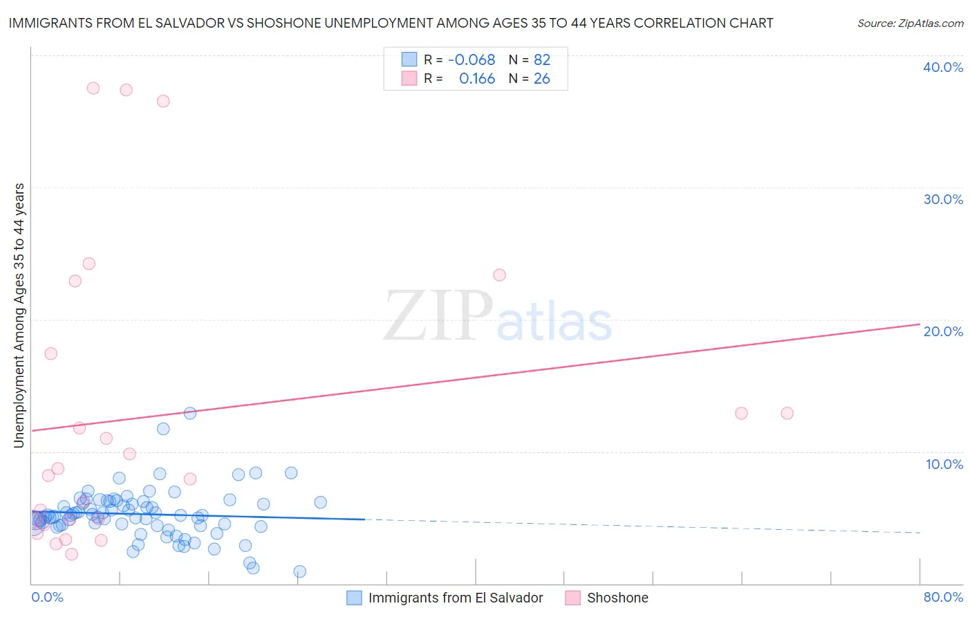 Immigrants from El Salvador vs Shoshone Unemployment Among Ages 35 to 44 years
