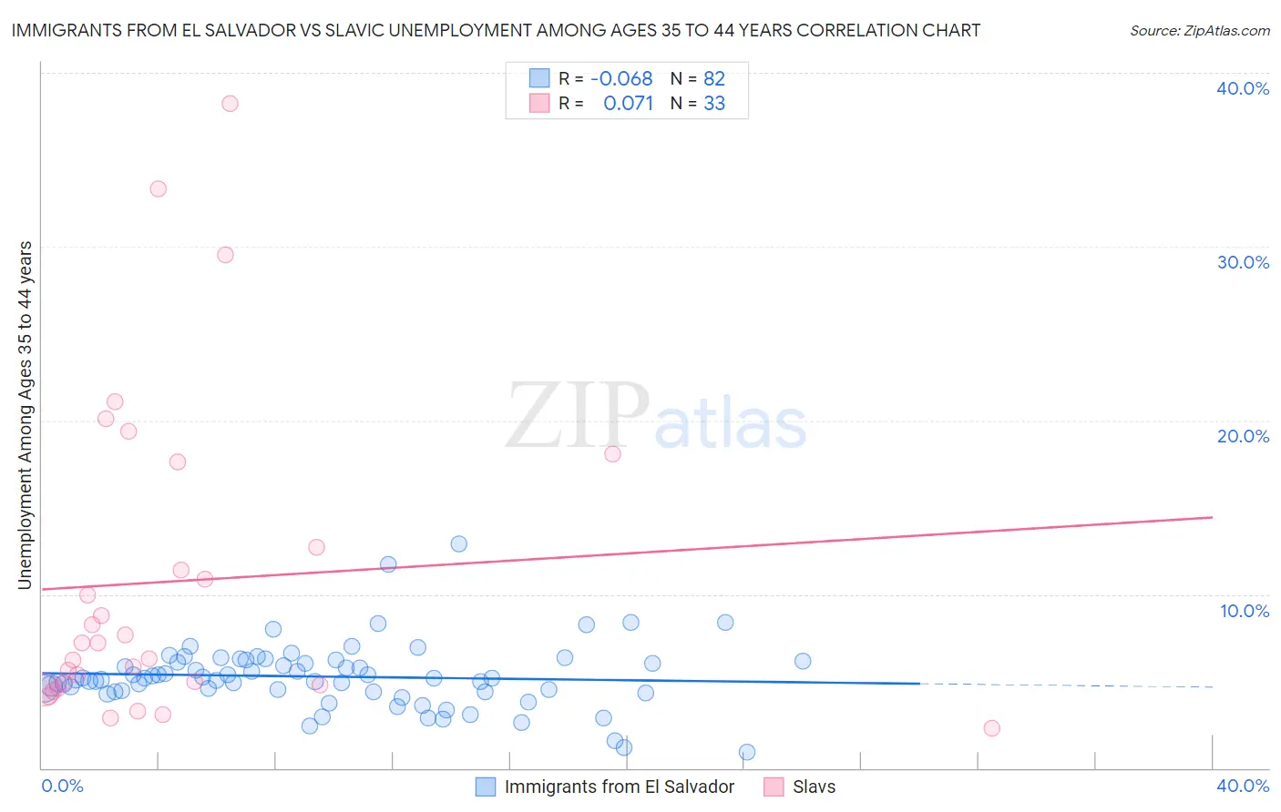 Immigrants from El Salvador vs Slavic Unemployment Among Ages 35 to 44 years