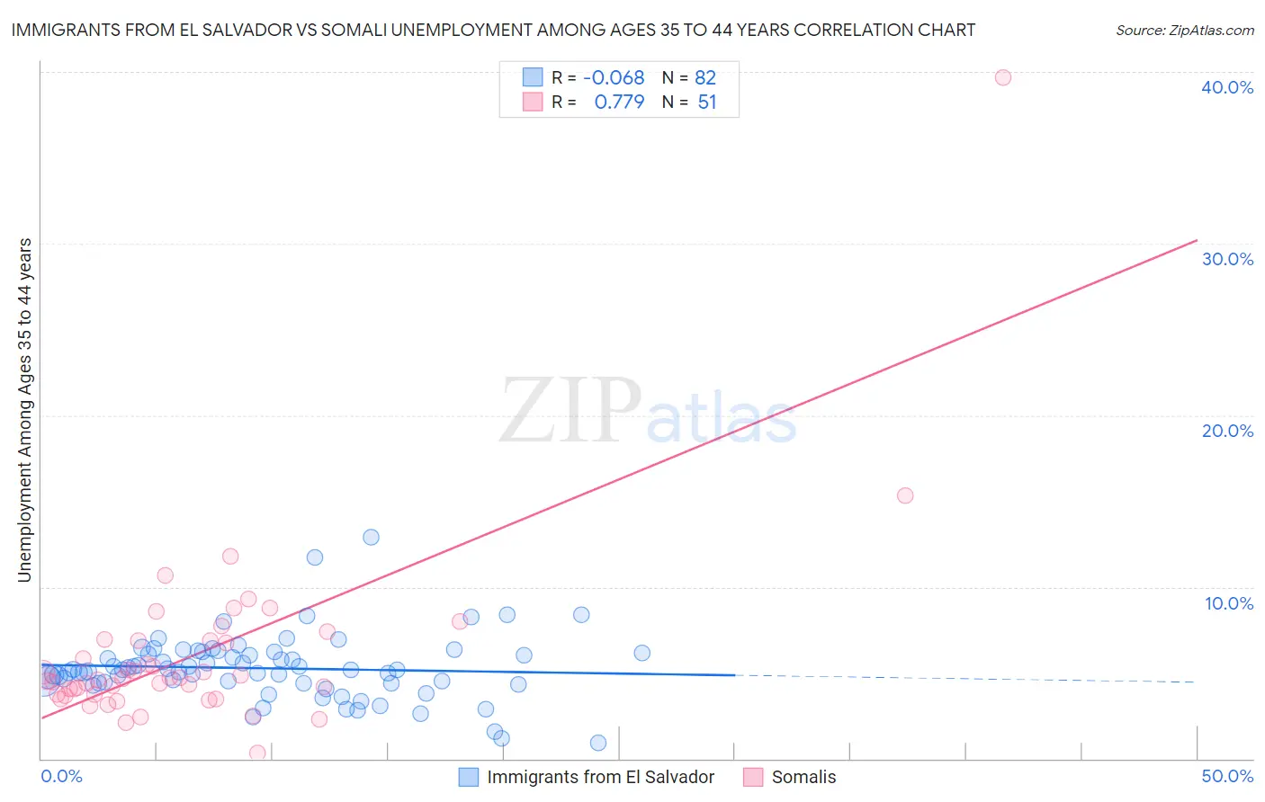 Immigrants from El Salvador vs Somali Unemployment Among Ages 35 to 44 years