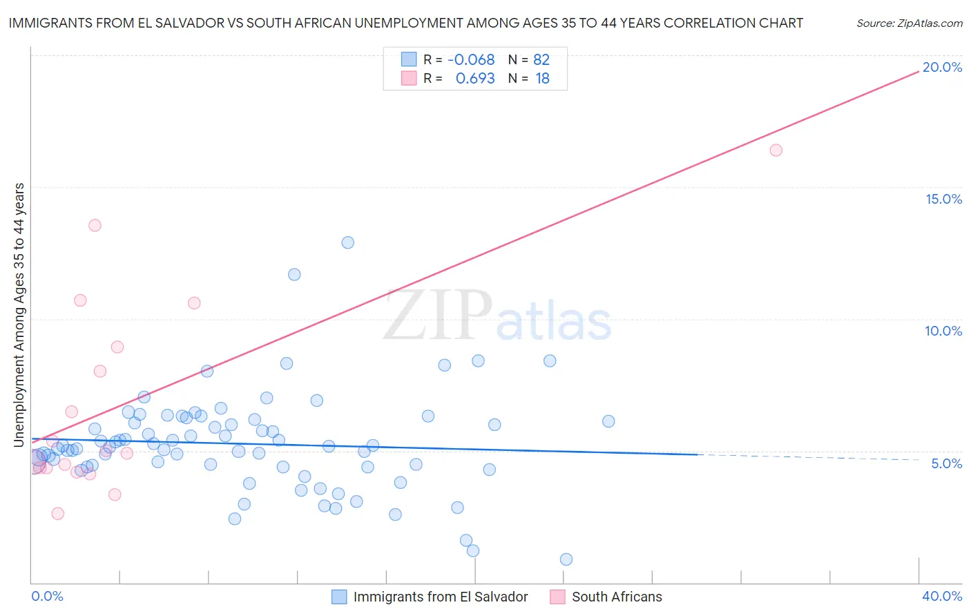 Immigrants from El Salvador vs South African Unemployment Among Ages 35 to 44 years