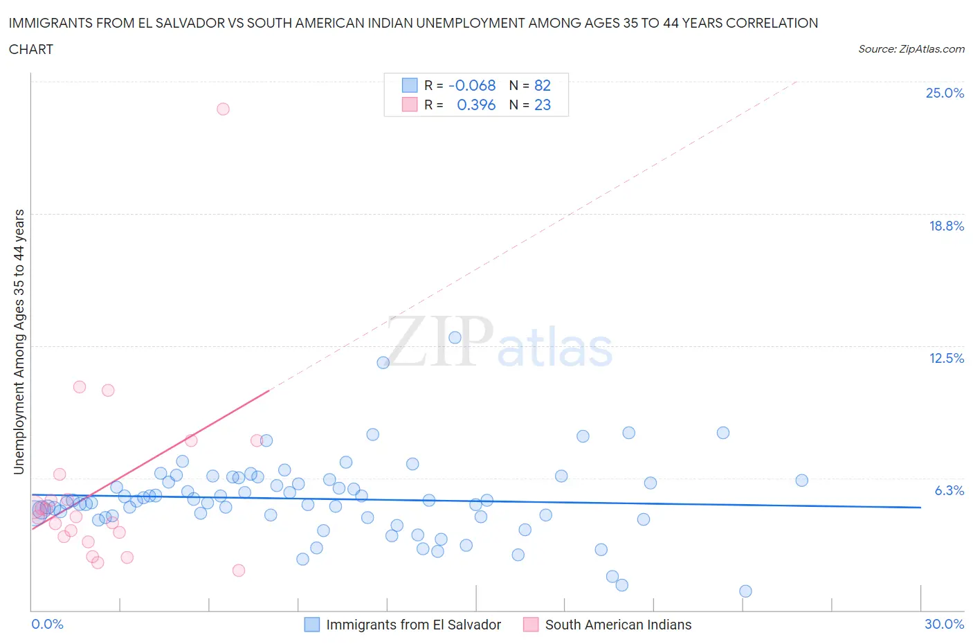 Immigrants from El Salvador vs South American Indian Unemployment Among Ages 35 to 44 years