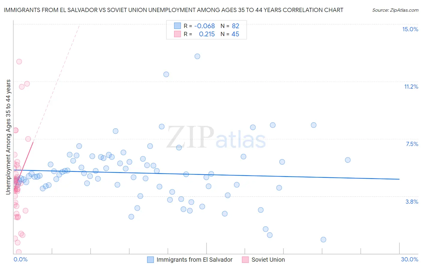 Immigrants from El Salvador vs Soviet Union Unemployment Among Ages 35 to 44 years