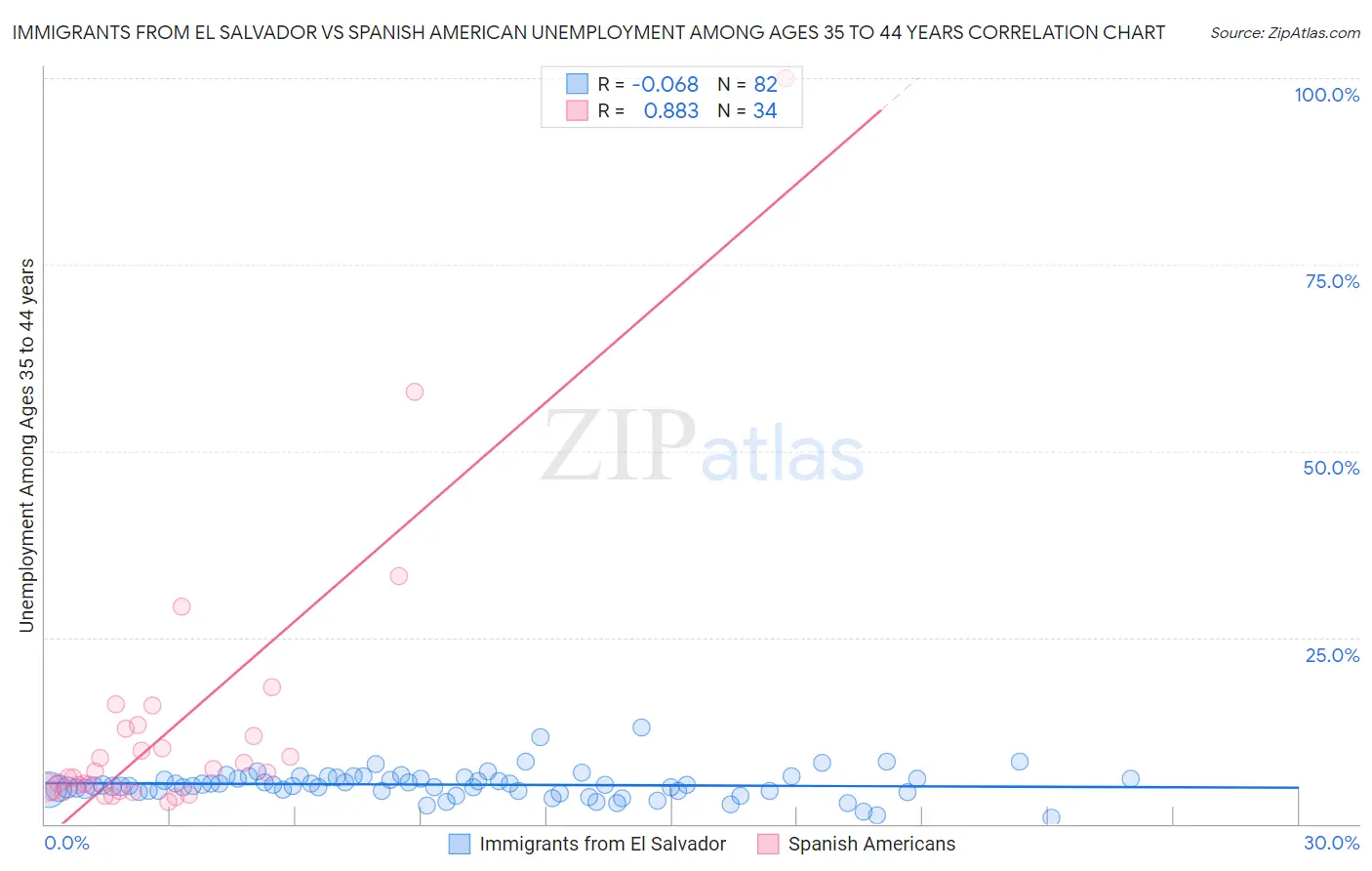 Immigrants from El Salvador vs Spanish American Unemployment Among Ages 35 to 44 years