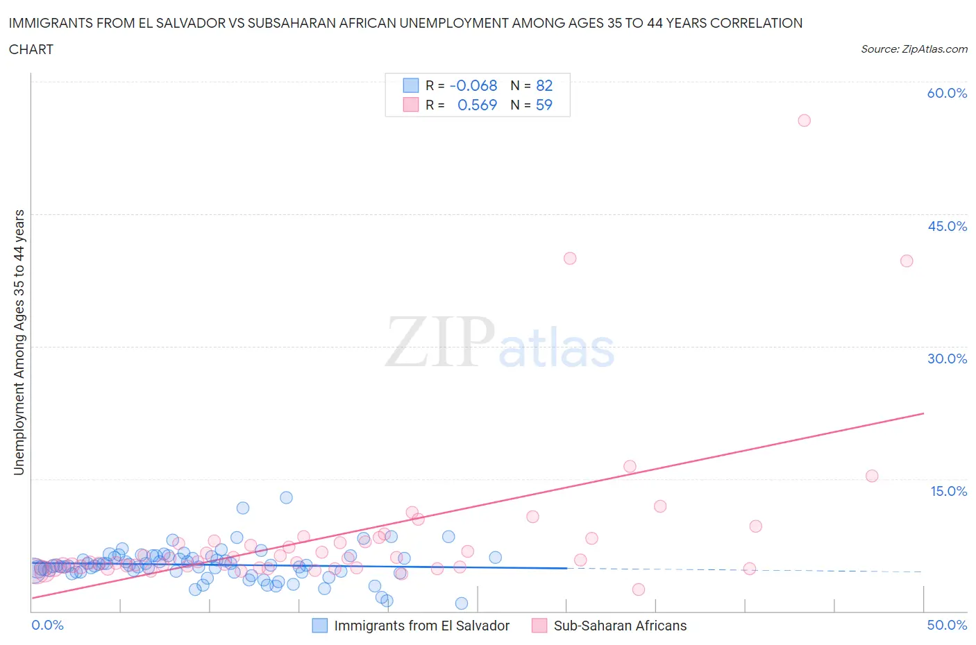 Immigrants from El Salvador vs Subsaharan African Unemployment Among Ages 35 to 44 years