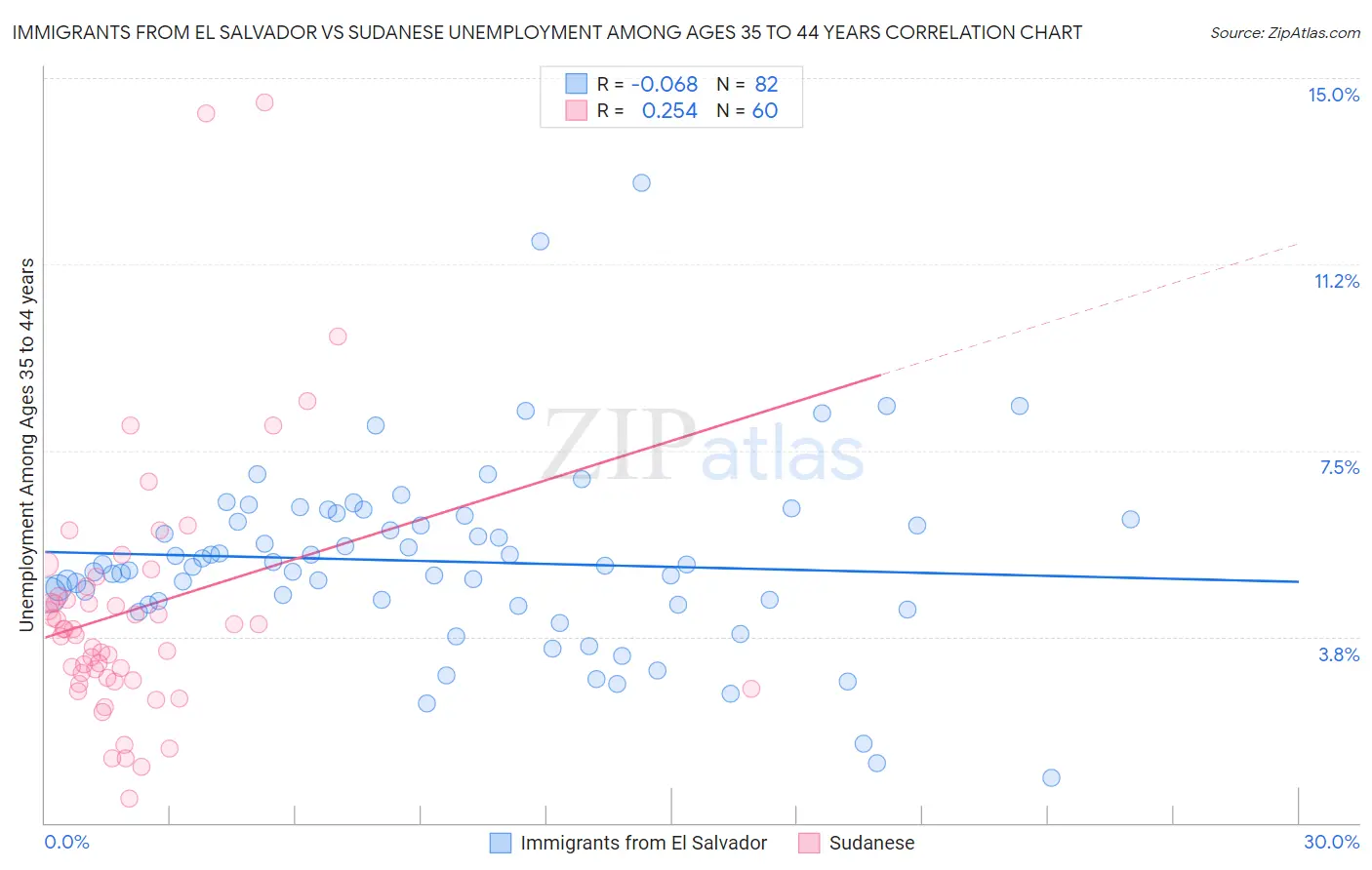 Immigrants from El Salvador vs Sudanese Unemployment Among Ages 35 to 44 years