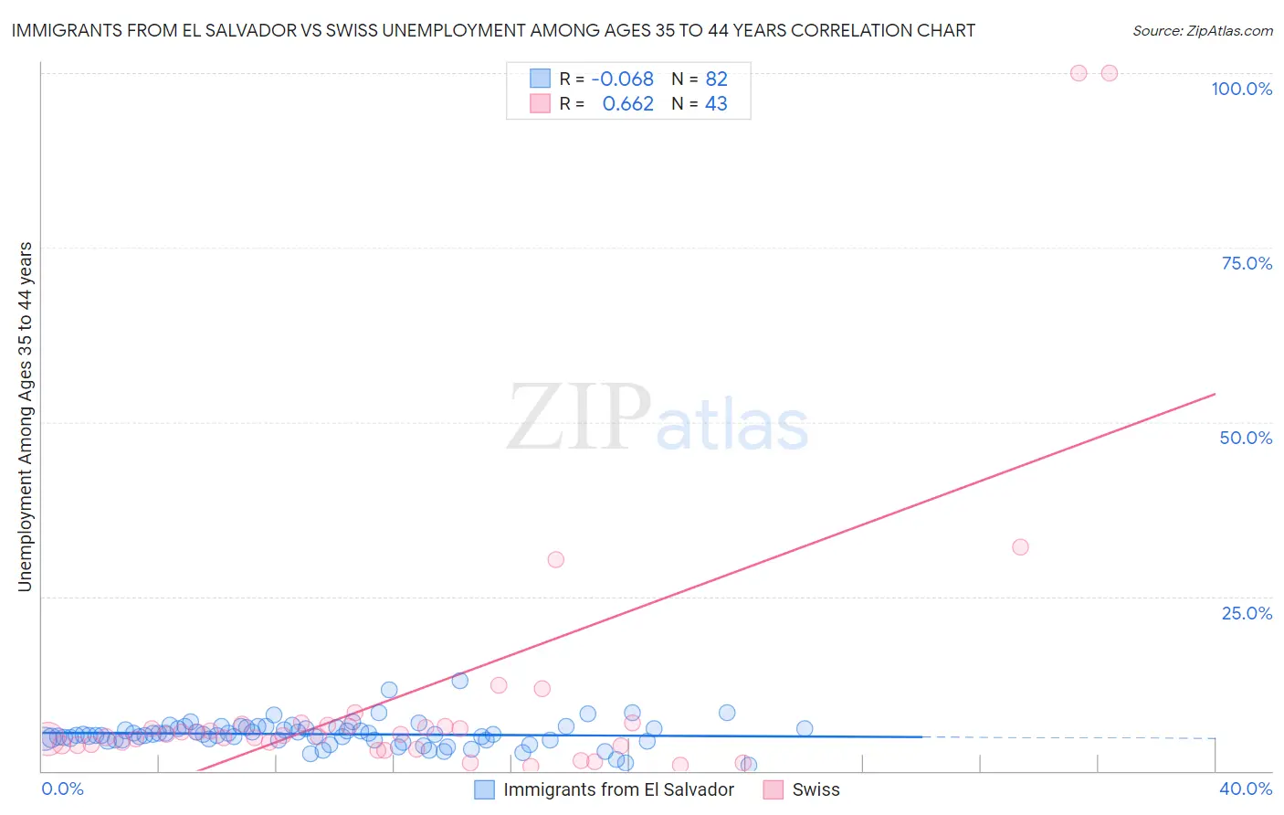 Immigrants from El Salvador vs Swiss Unemployment Among Ages 35 to 44 years