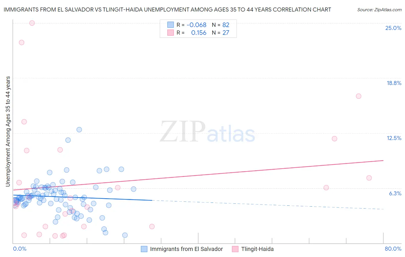 Immigrants from El Salvador vs Tlingit-Haida Unemployment Among Ages 35 to 44 years