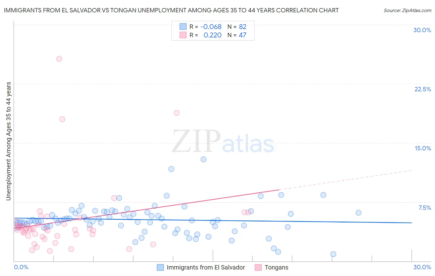 Immigrants from El Salvador vs Tongan Unemployment Among Ages 35 to 44 years