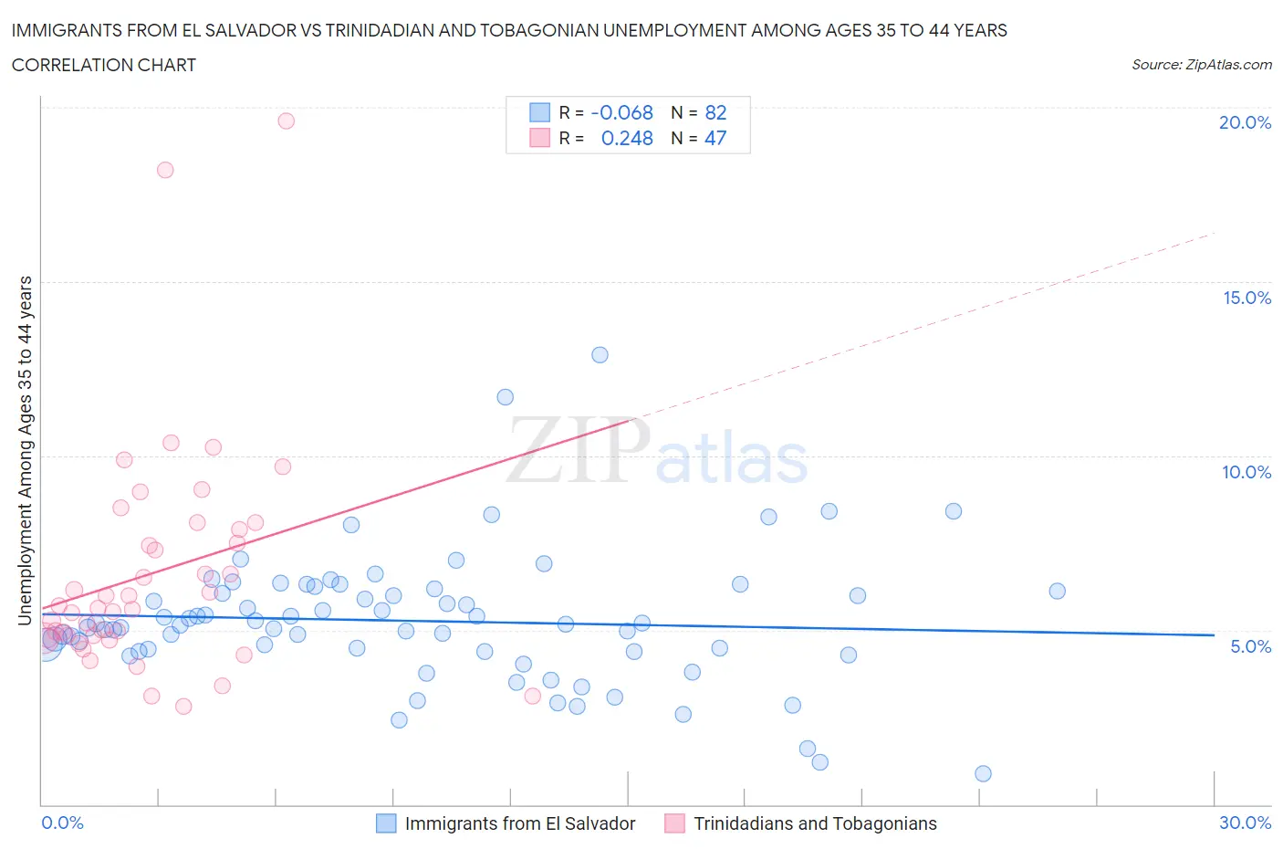 Immigrants from El Salvador vs Trinidadian and Tobagonian Unemployment Among Ages 35 to 44 years