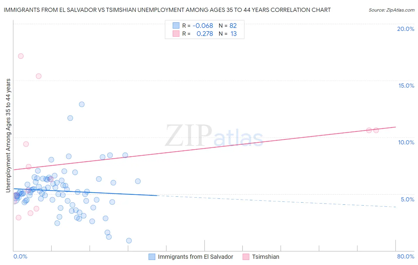 Immigrants from El Salvador vs Tsimshian Unemployment Among Ages 35 to 44 years