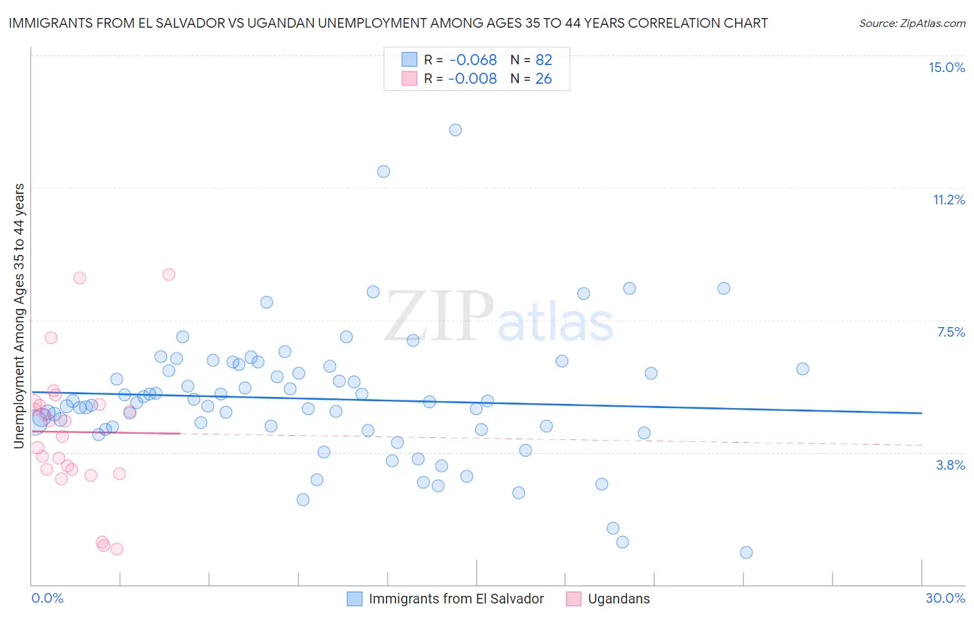 Immigrants from El Salvador vs Ugandan Unemployment Among Ages 35 to 44 years