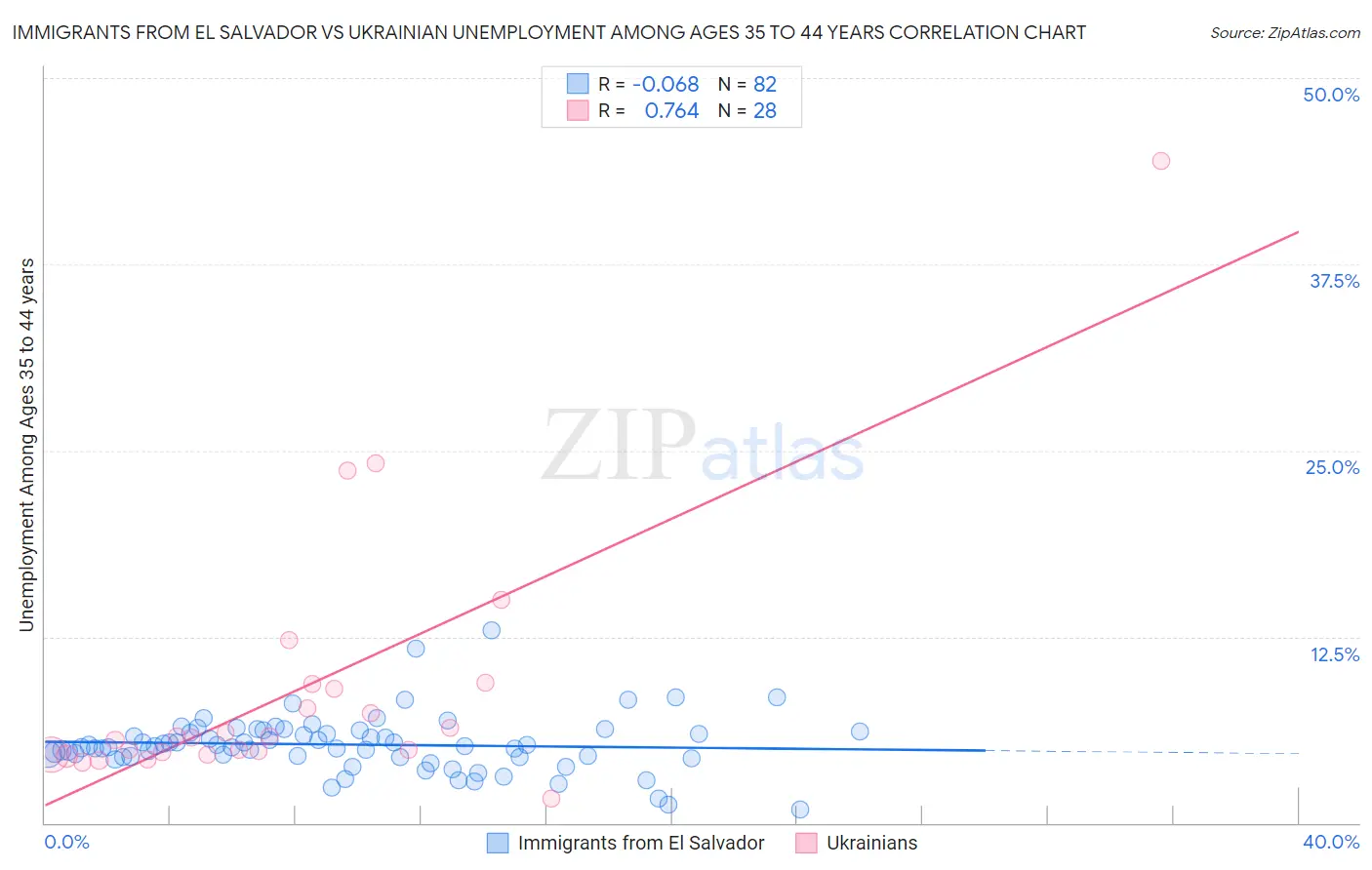 Immigrants from El Salvador vs Ukrainian Unemployment Among Ages 35 to 44 years