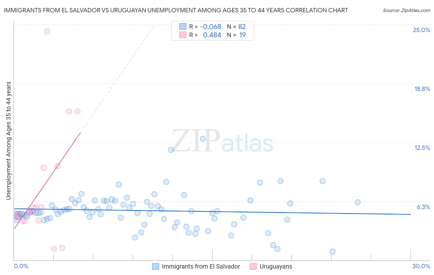 Immigrants from El Salvador vs Uruguayan Unemployment Among Ages 35 to 44 years