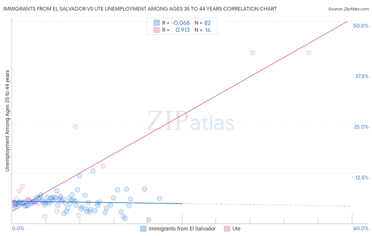 Immigrants from El Salvador vs Ute Unemployment Among Ages 35 to 44 years