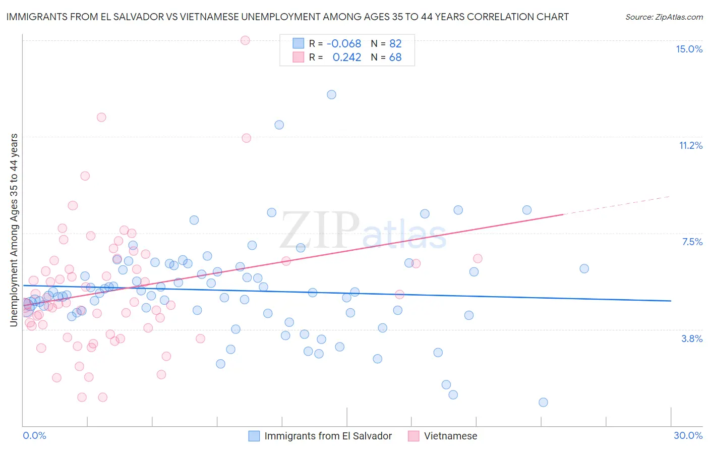 Immigrants from El Salvador vs Vietnamese Unemployment Among Ages 35 to 44 years