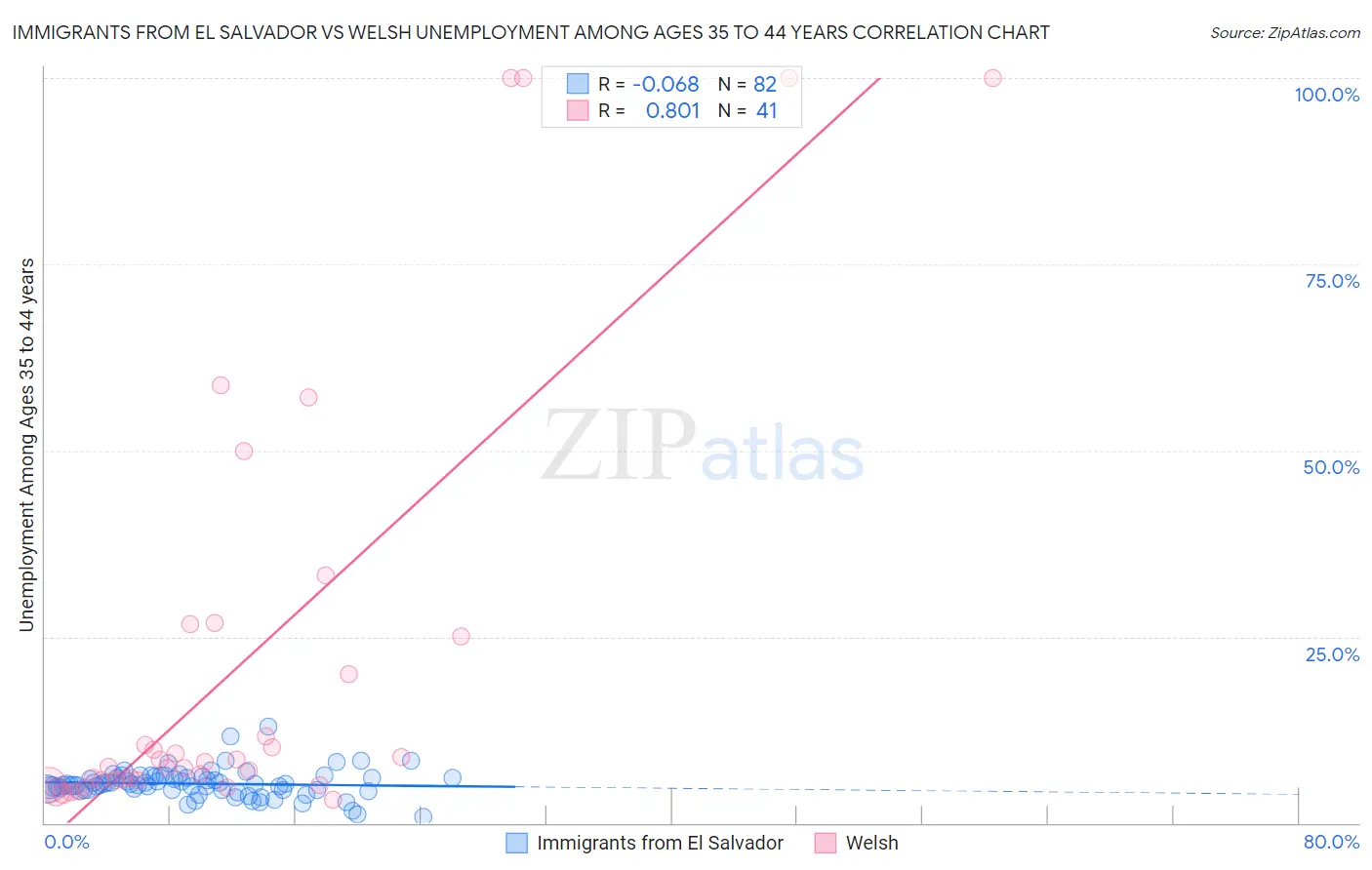 Immigrants from El Salvador vs Welsh Unemployment Among Ages 35 to 44 years