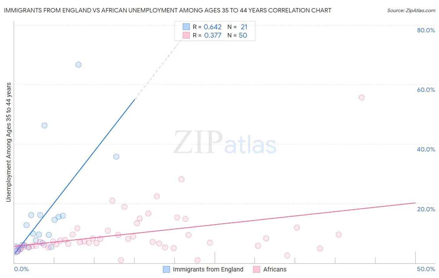 Immigrants from England vs African Unemployment Among Ages 35 to 44 years