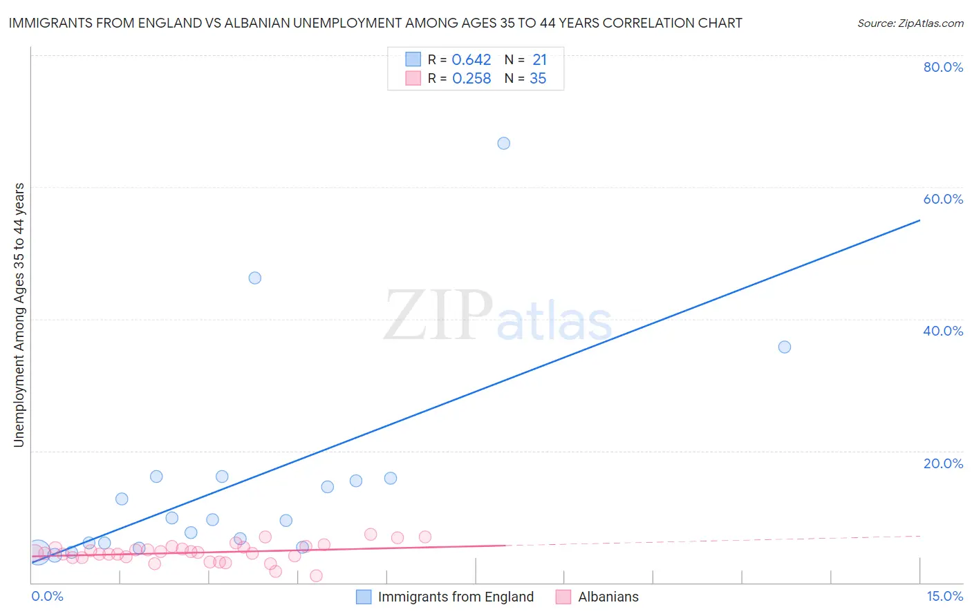 Immigrants from England vs Albanian Unemployment Among Ages 35 to 44 years
