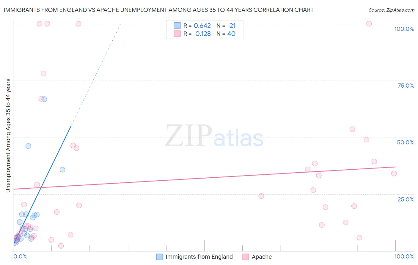 Immigrants from England vs Apache Unemployment Among Ages 35 to 44 years