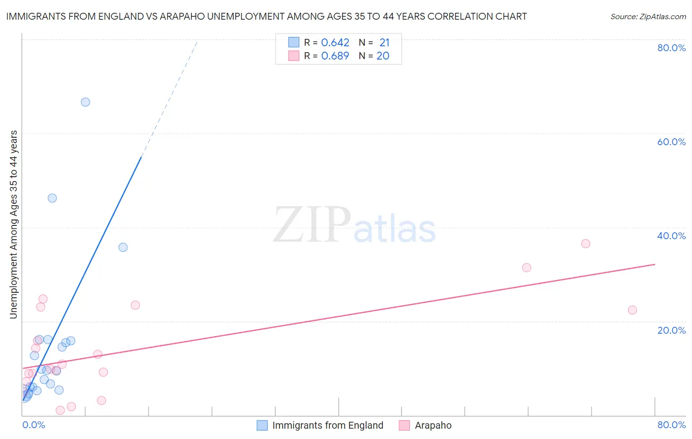 Immigrants from England vs Arapaho Unemployment Among Ages 35 to 44 years