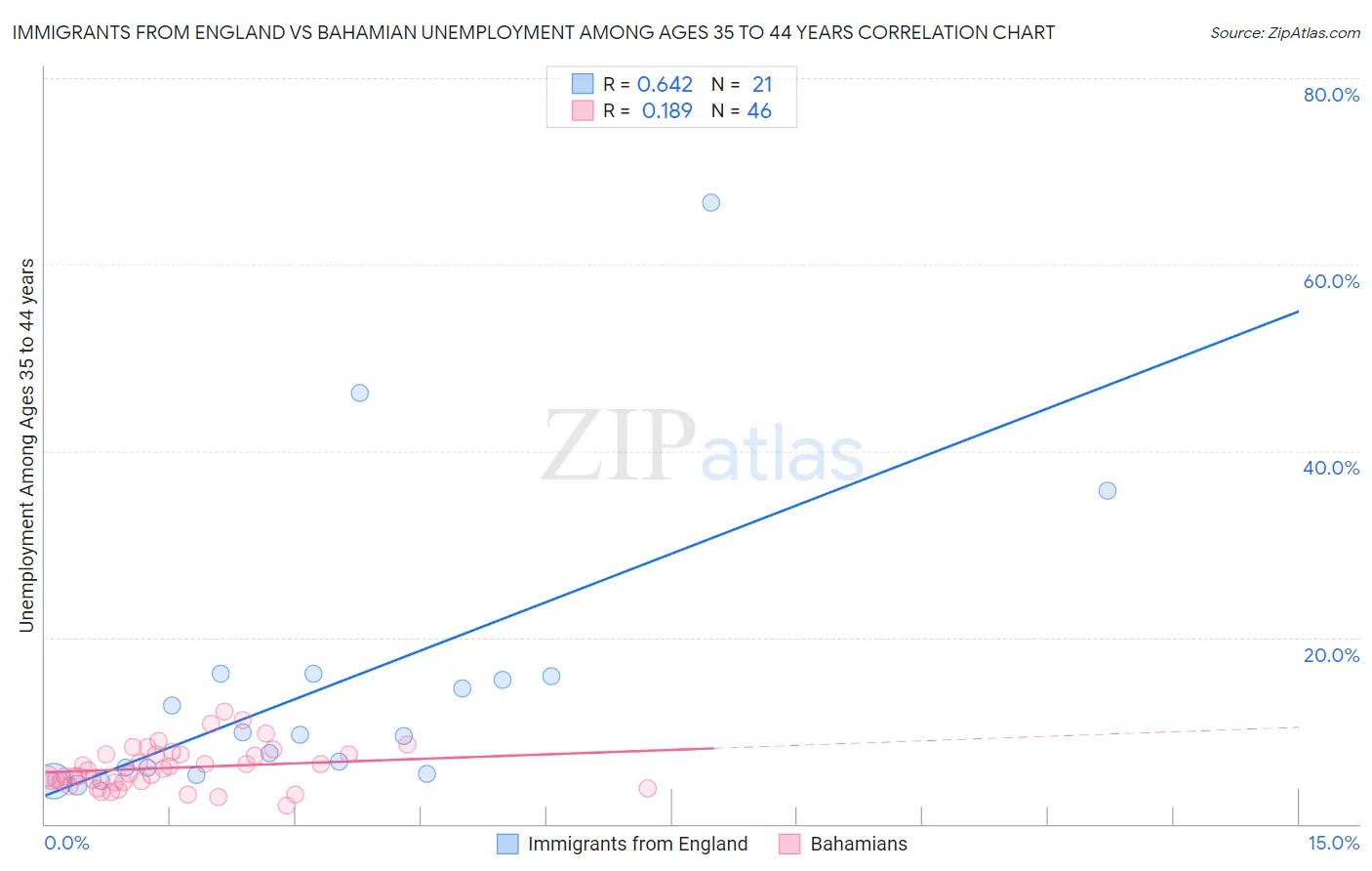 Immigrants from England vs Bahamian Unemployment Among Ages 35 to 44 years