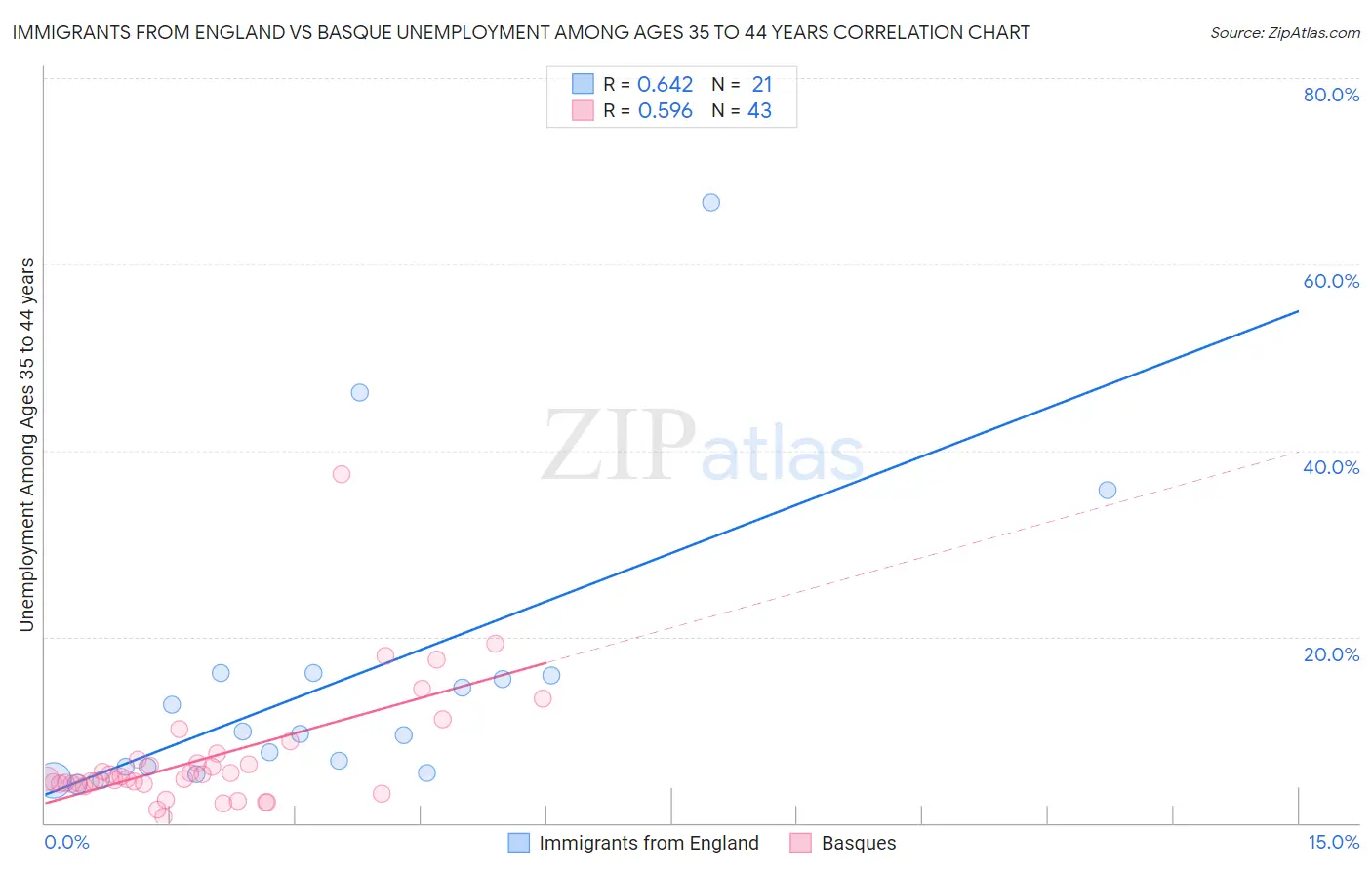 Immigrants from England vs Basque Unemployment Among Ages 35 to 44 years