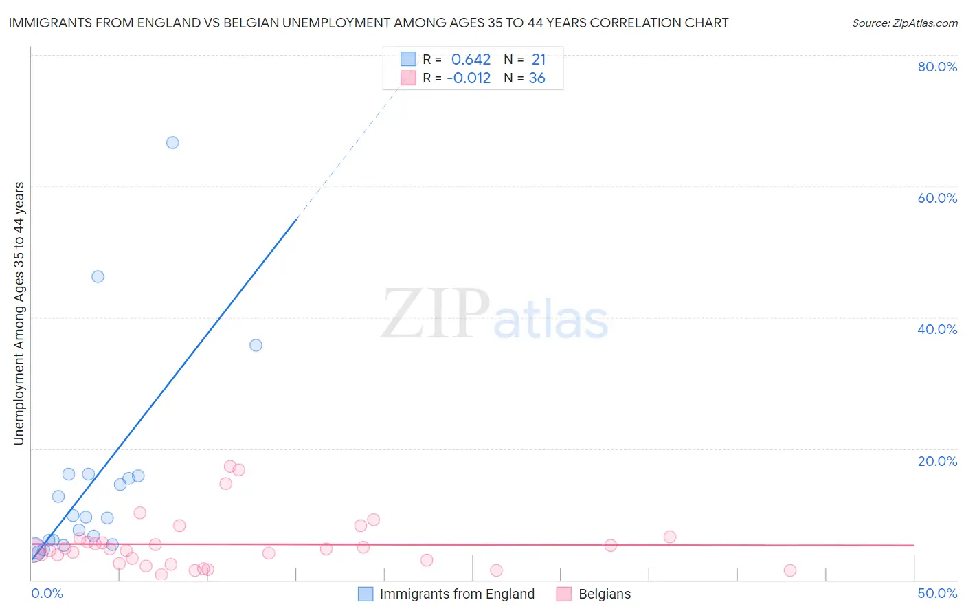Immigrants from England vs Belgian Unemployment Among Ages 35 to 44 years