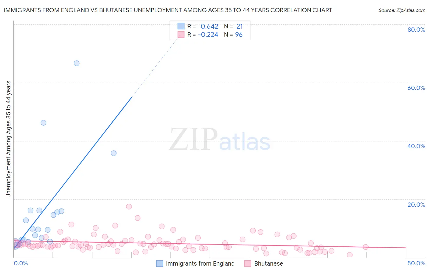 Immigrants from England vs Bhutanese Unemployment Among Ages 35 to 44 years
