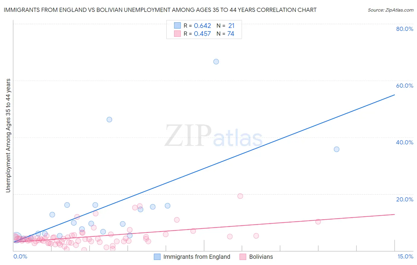 Immigrants from England vs Bolivian Unemployment Among Ages 35 to 44 years