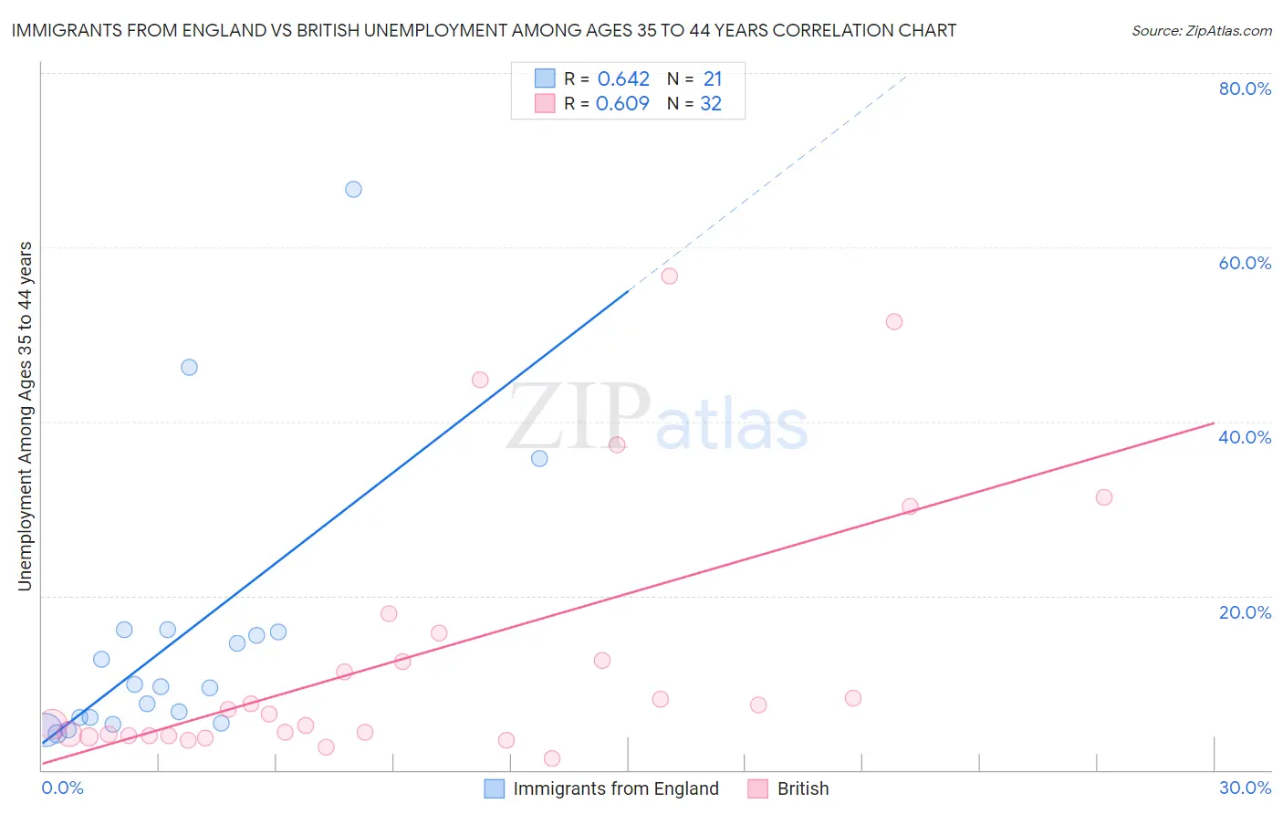 Immigrants from England vs British Unemployment Among Ages 35 to 44 years