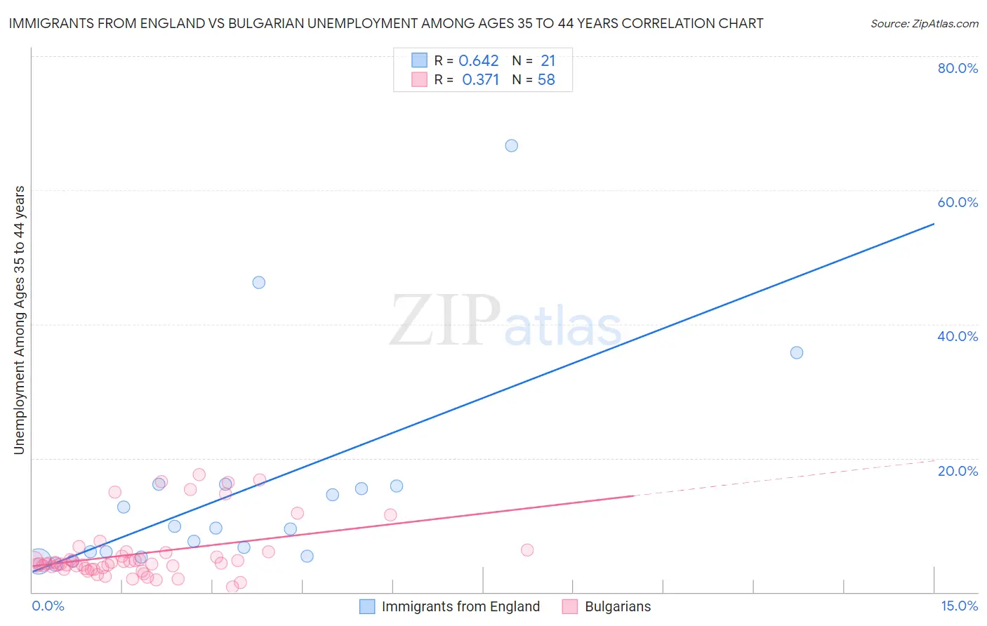 Immigrants from England vs Bulgarian Unemployment Among Ages 35 to 44 years