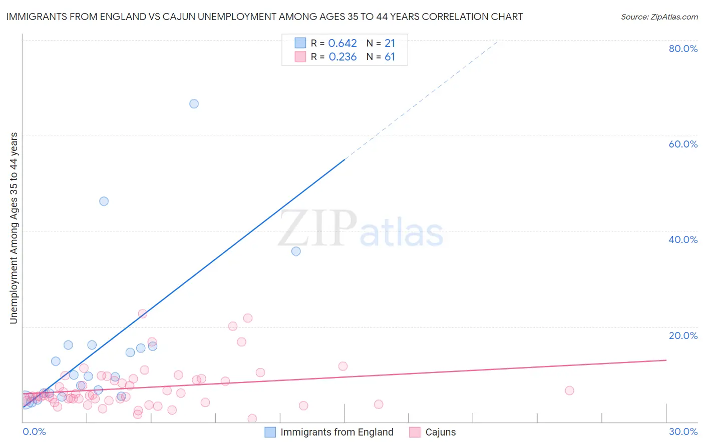 Immigrants from England vs Cajun Unemployment Among Ages 35 to 44 years