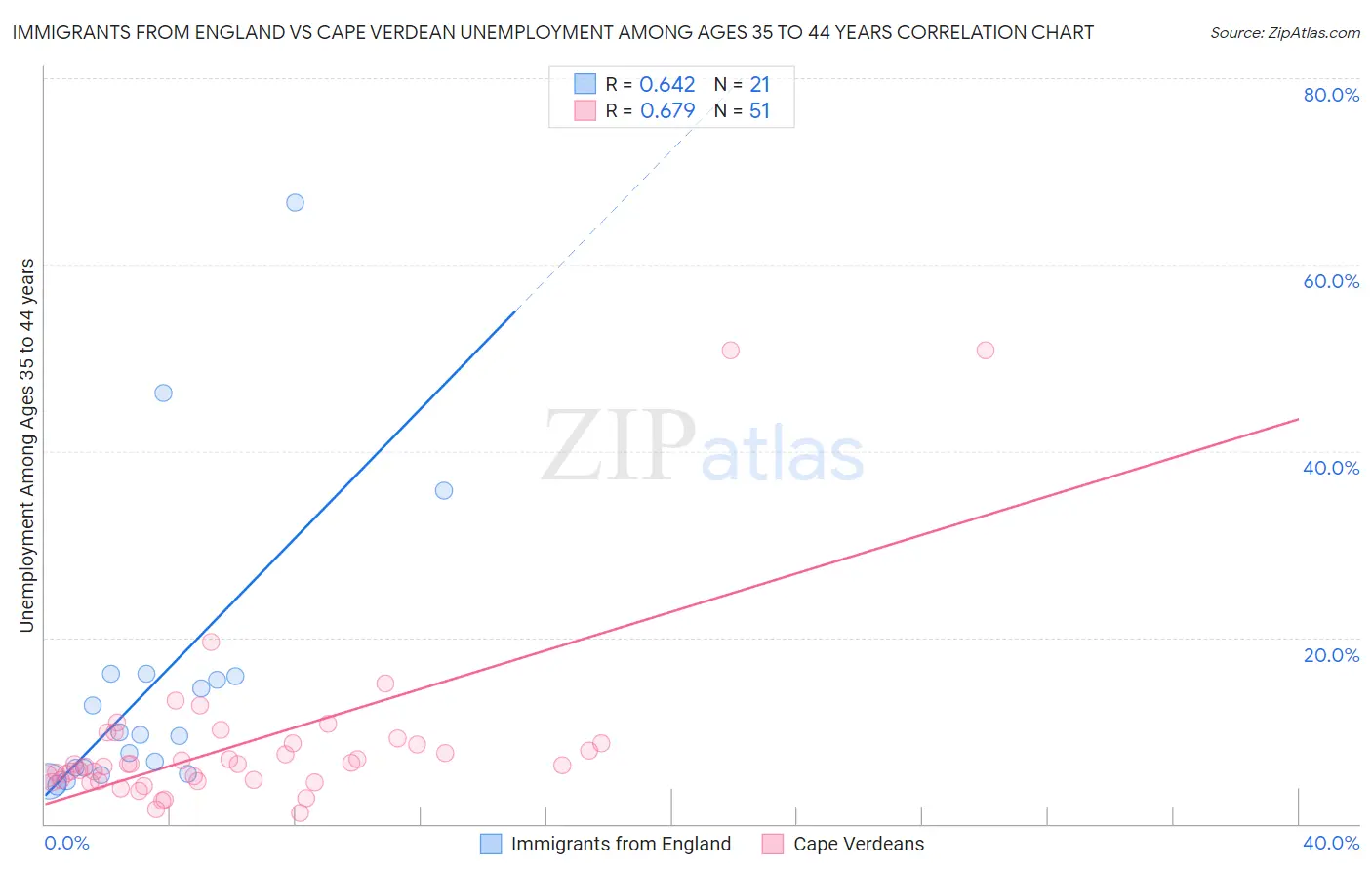 Immigrants from England vs Cape Verdean Unemployment Among Ages 35 to 44 years