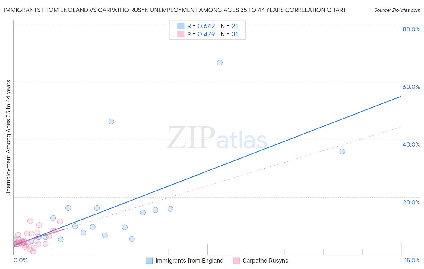 Immigrants from England vs Carpatho Rusyn Unemployment Among Ages 35 to 44 years