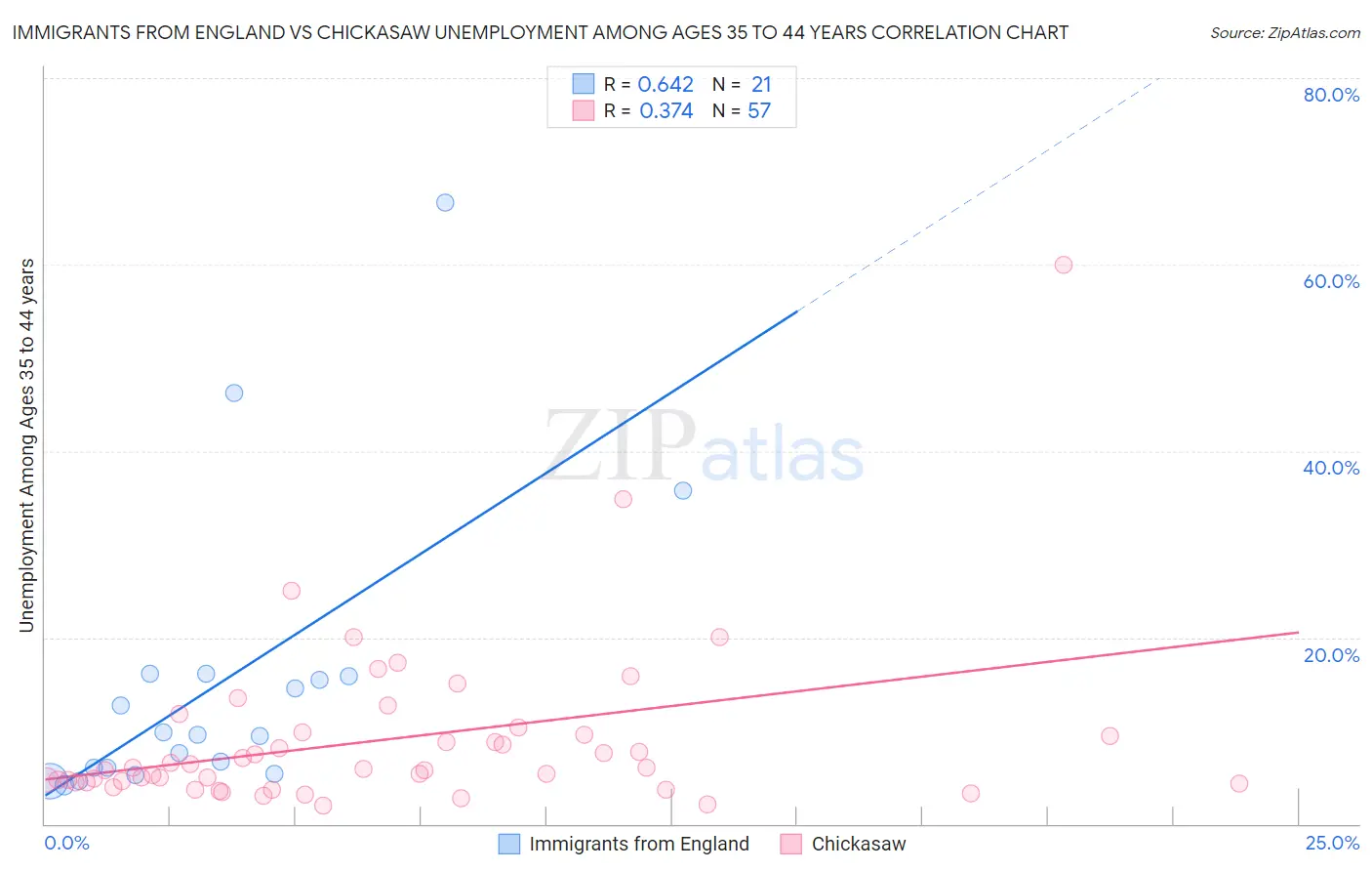 Immigrants from England vs Chickasaw Unemployment Among Ages 35 to 44 years