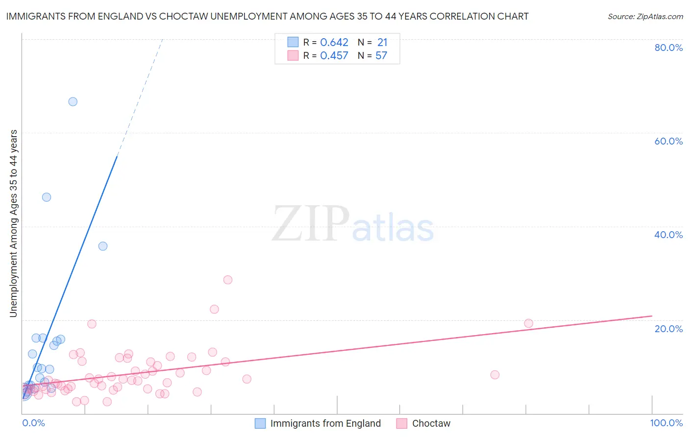 Immigrants from England vs Choctaw Unemployment Among Ages 35 to 44 years