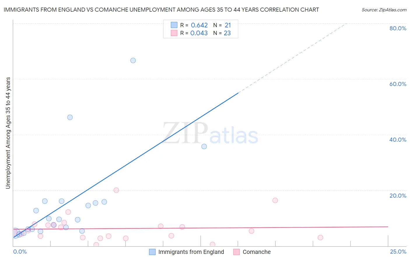 Immigrants from England vs Comanche Unemployment Among Ages 35 to 44 years
