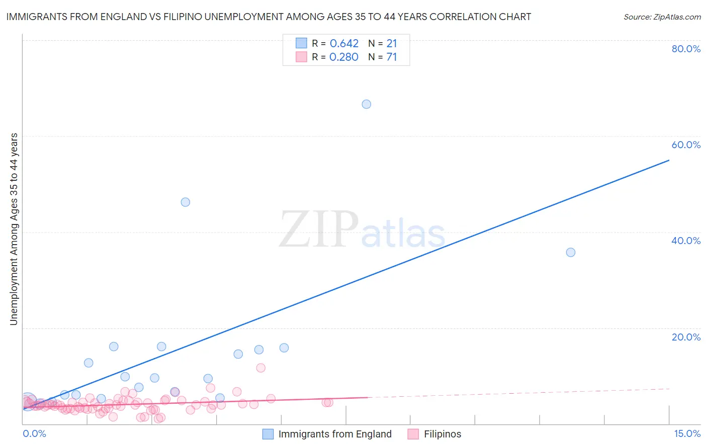 Immigrants from England vs Filipino Unemployment Among Ages 35 to 44 years