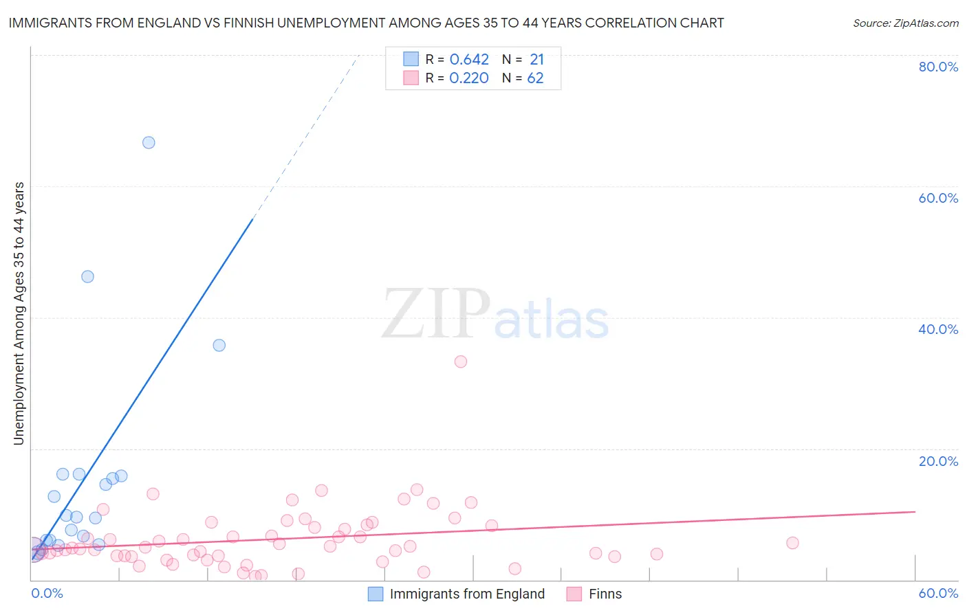 Immigrants from England vs Finnish Unemployment Among Ages 35 to 44 years