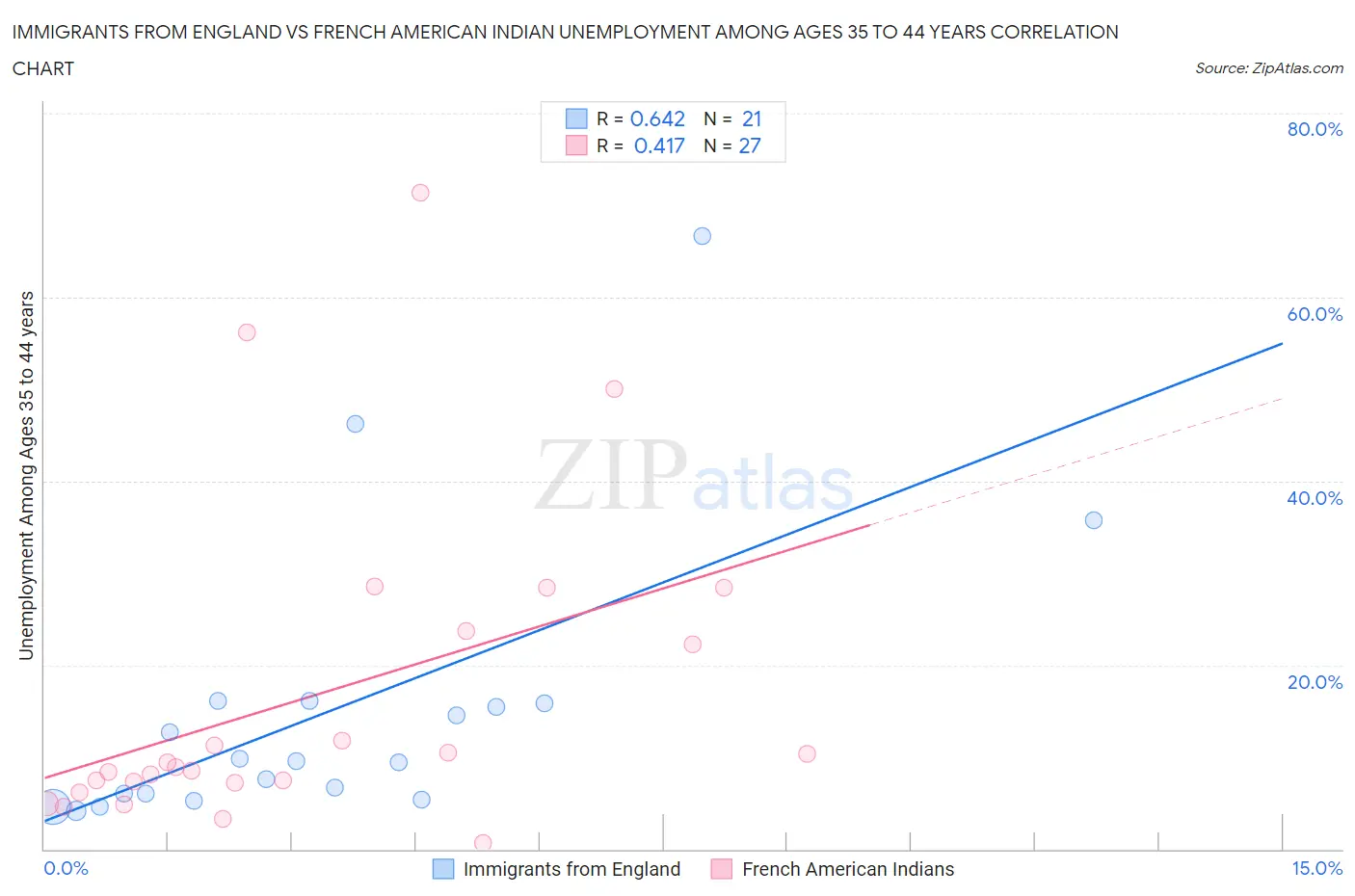 Immigrants from England vs French American Indian Unemployment Among Ages 35 to 44 years