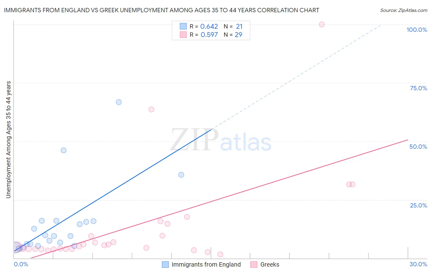 Immigrants from England vs Greek Unemployment Among Ages 35 to 44 years